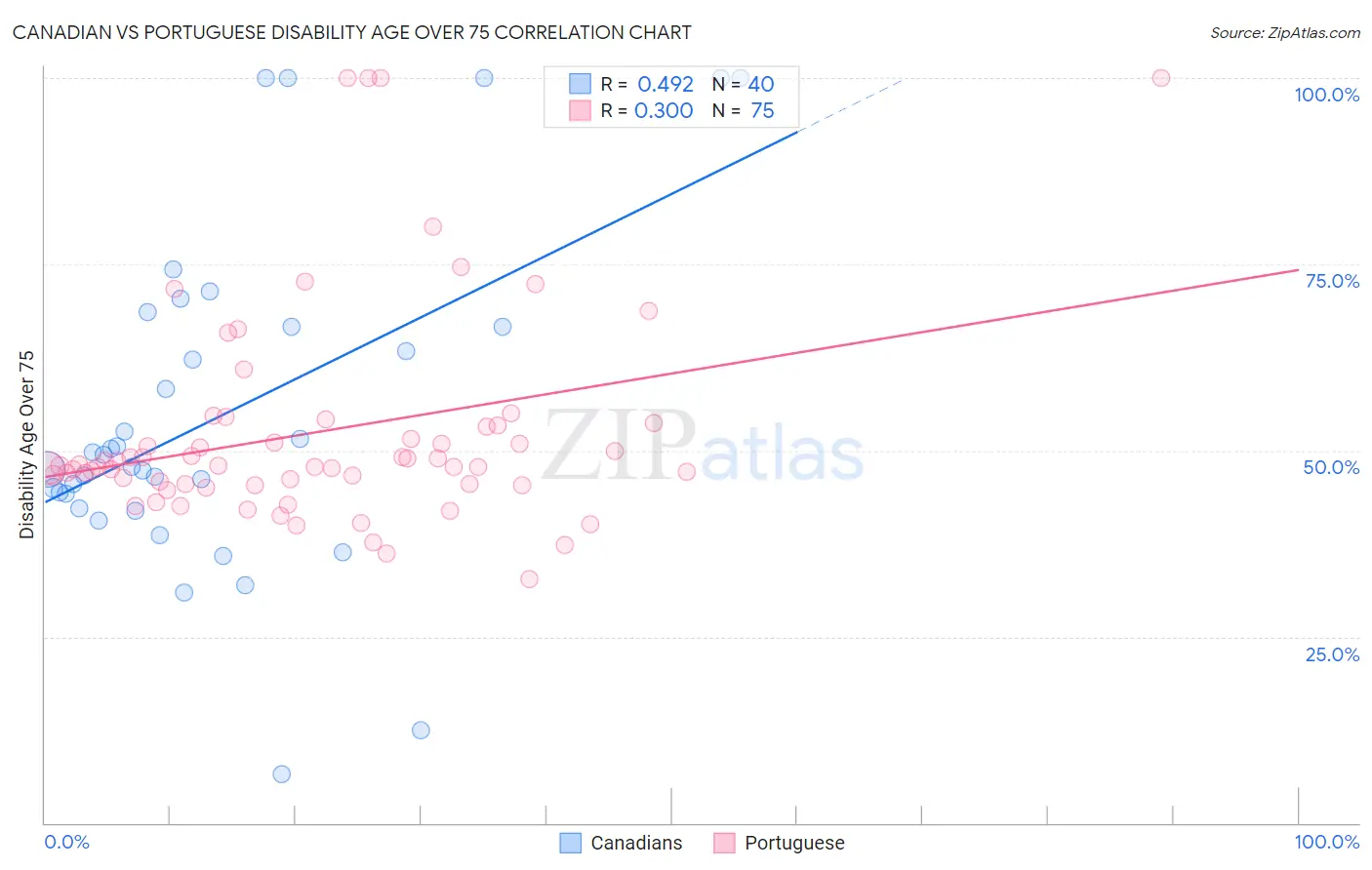 Canadian vs Portuguese Disability Age Over 75