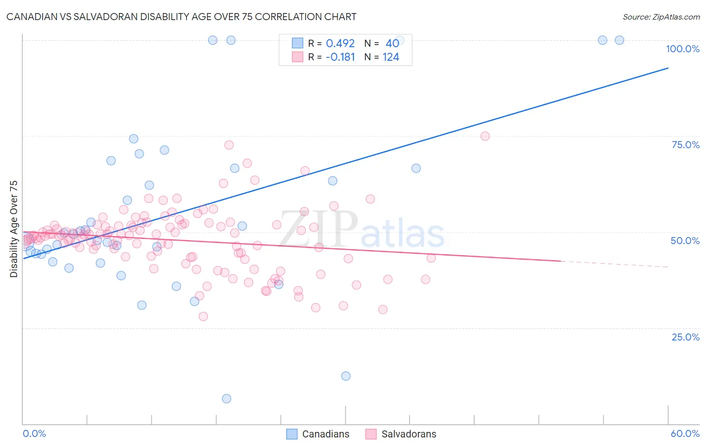 Canadian vs Salvadoran Disability Age Over 75