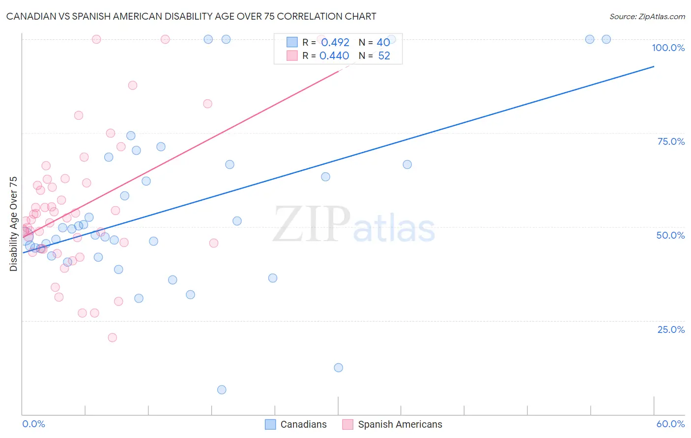 Canadian vs Spanish American Disability Age Over 75