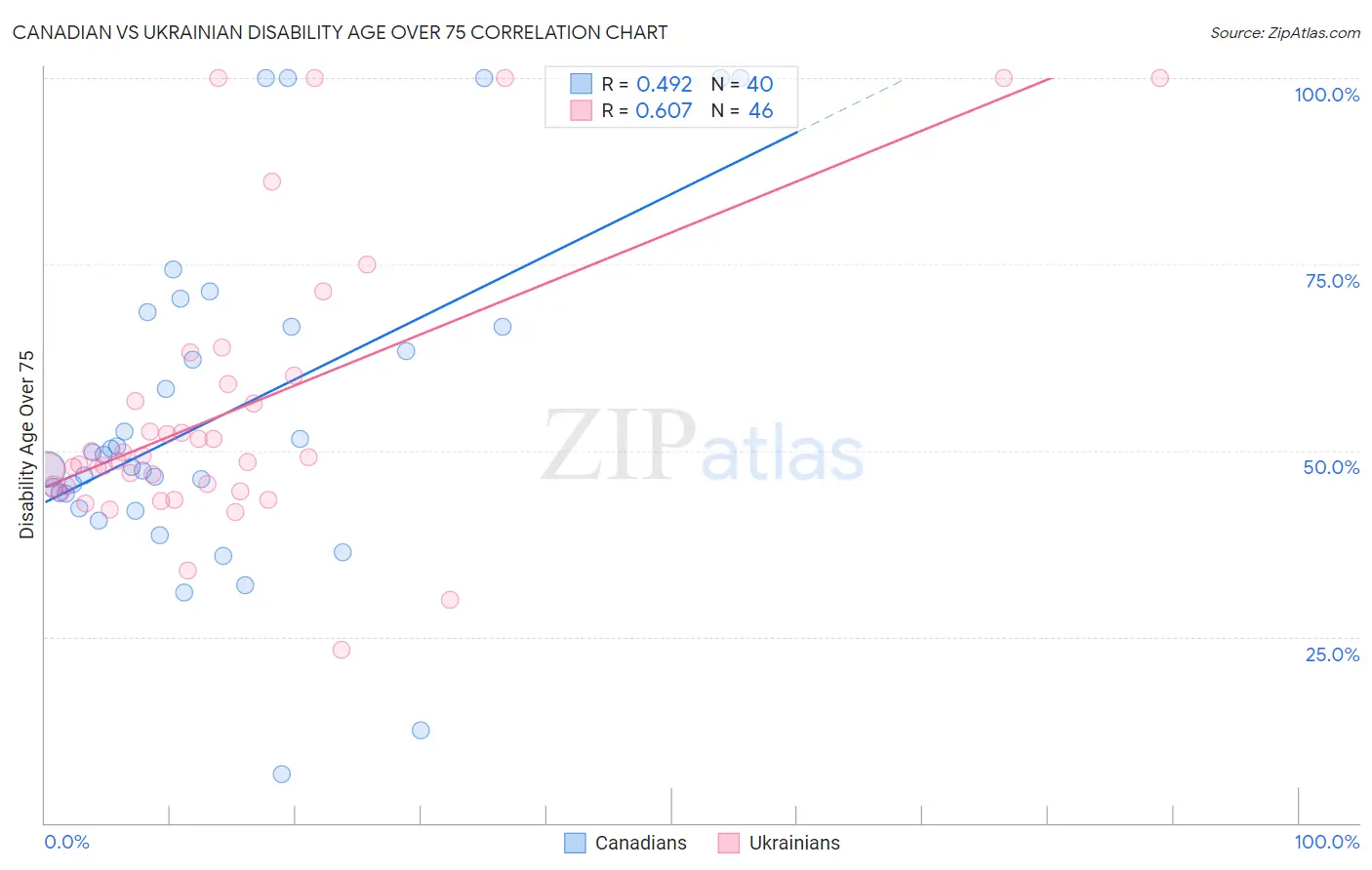 Canadian vs Ukrainian Disability Age Over 75