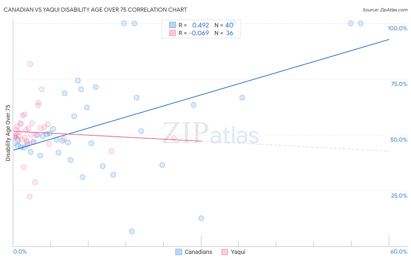 Canadian vs Yaqui Disability Age Over 75