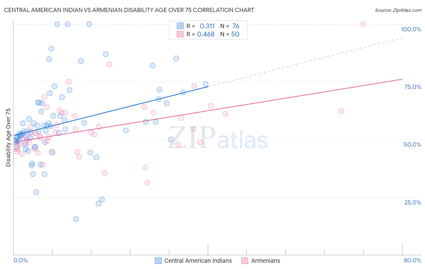 Central American Indian vs Armenian Disability Age Over 75