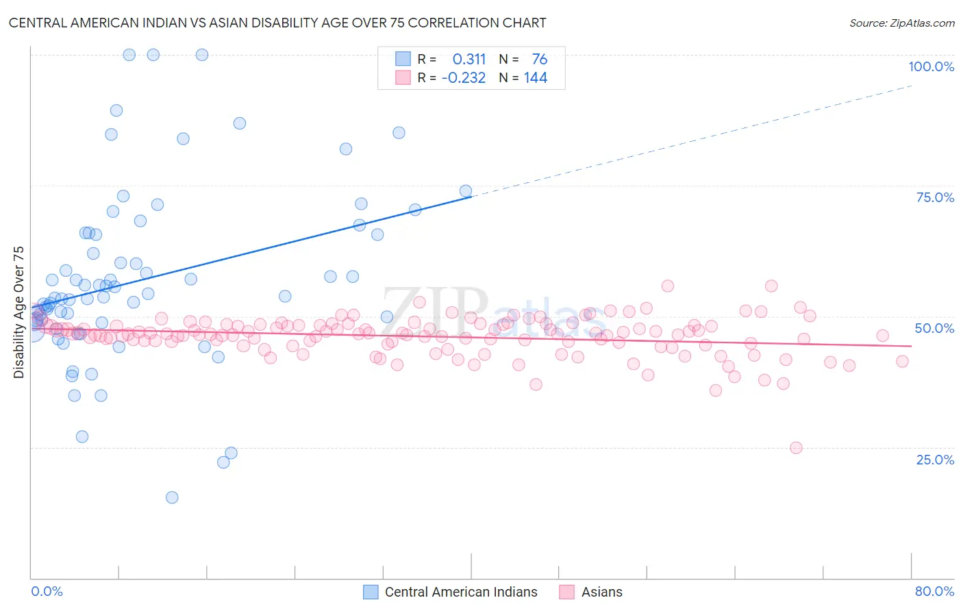 Central American Indian vs Asian Disability Age Over 75