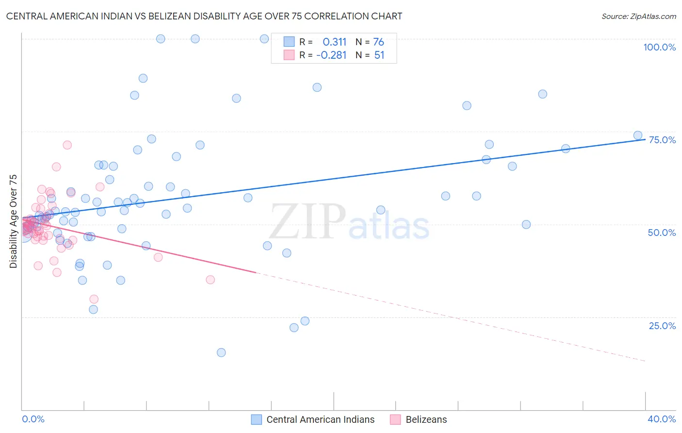 Central American Indian vs Belizean Disability Age Over 75