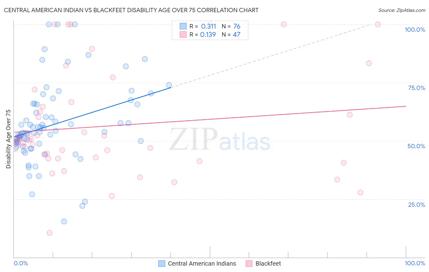 Central American Indian vs Blackfeet Disability Age Over 75