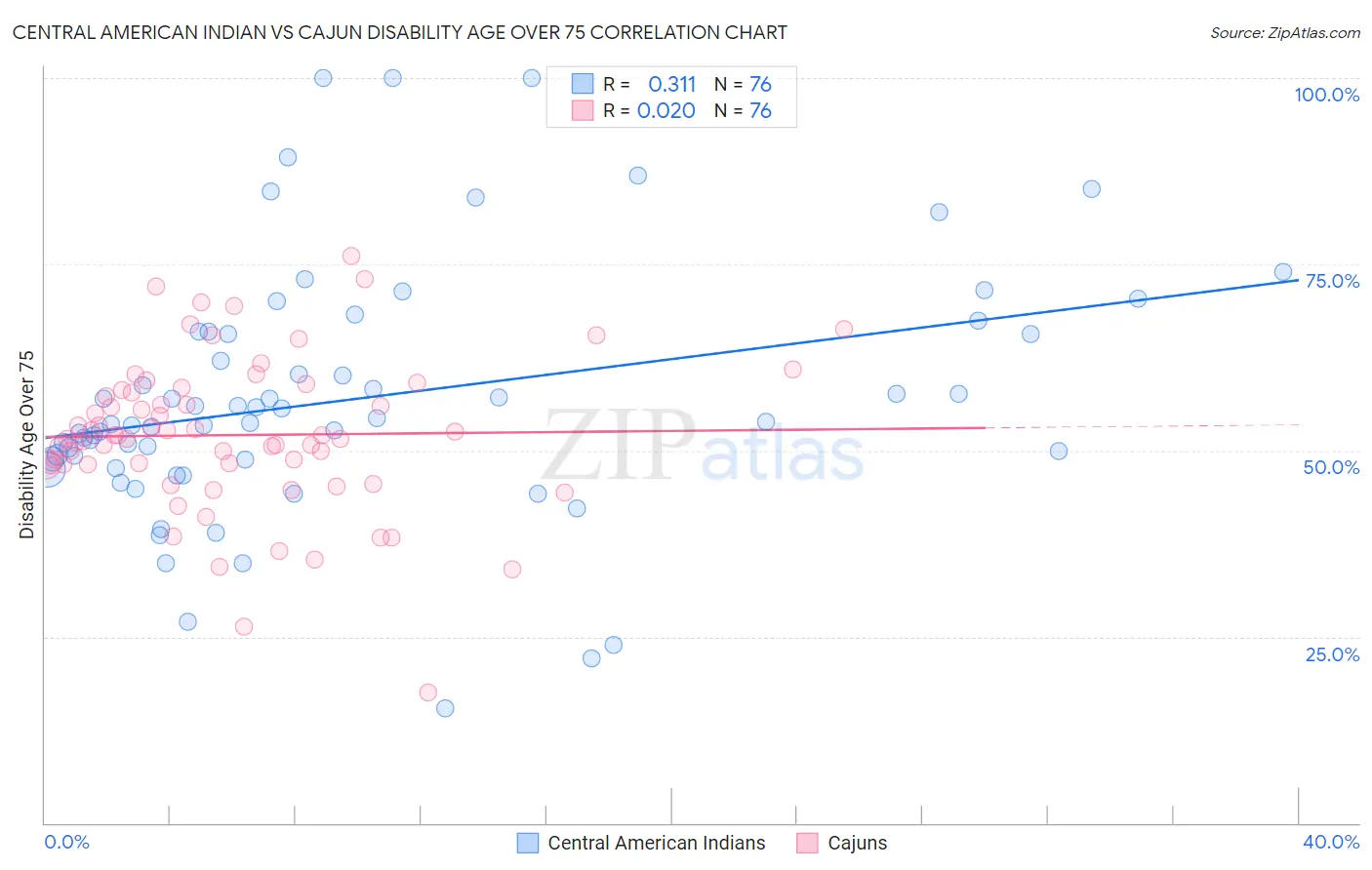 Central American Indian vs Cajun Disability Age Over 75