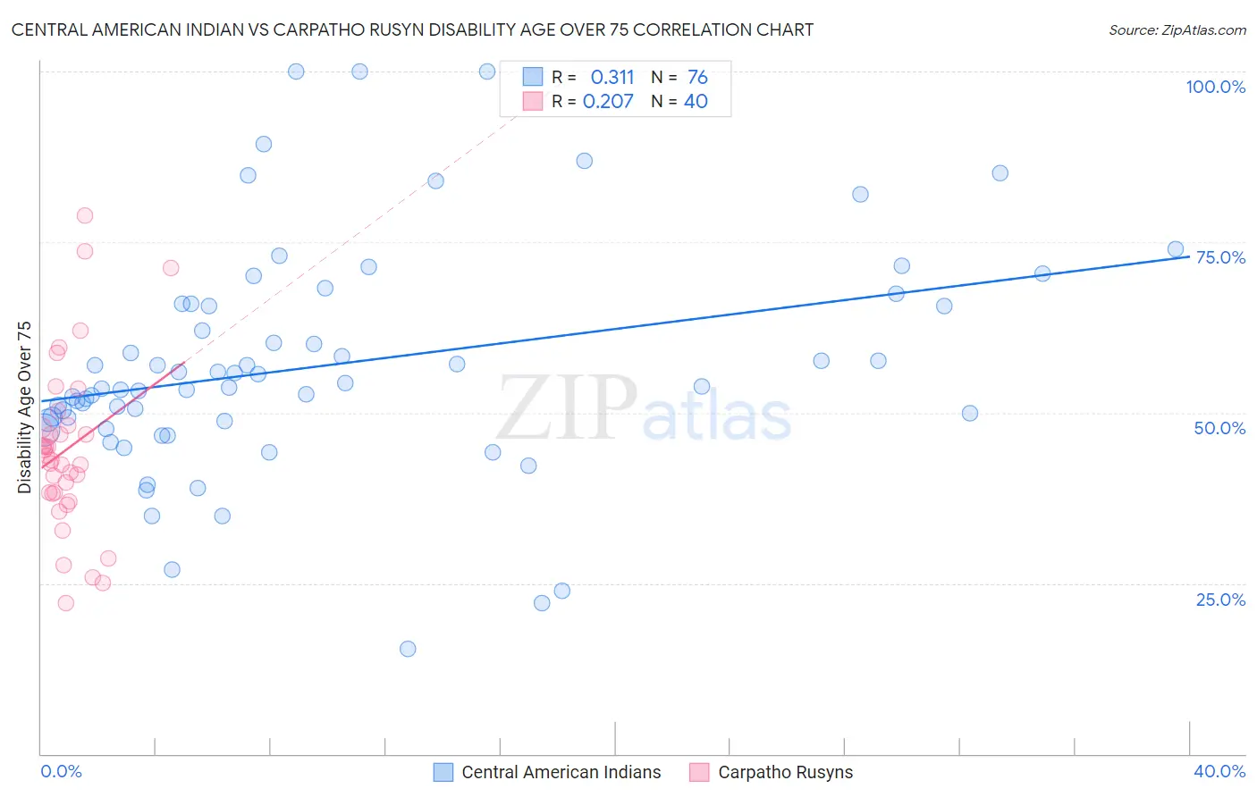 Central American Indian vs Carpatho Rusyn Disability Age Over 75