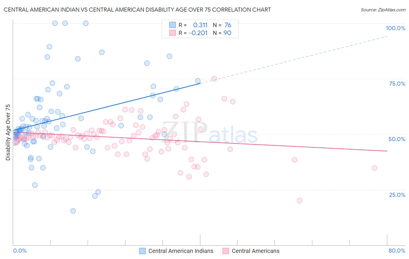 Central American Indian vs Central American Disability Age Over 75