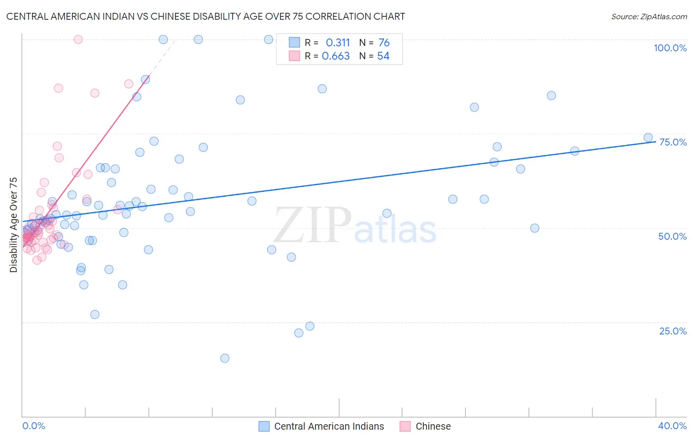 Central American Indian vs Chinese Disability Age Over 75