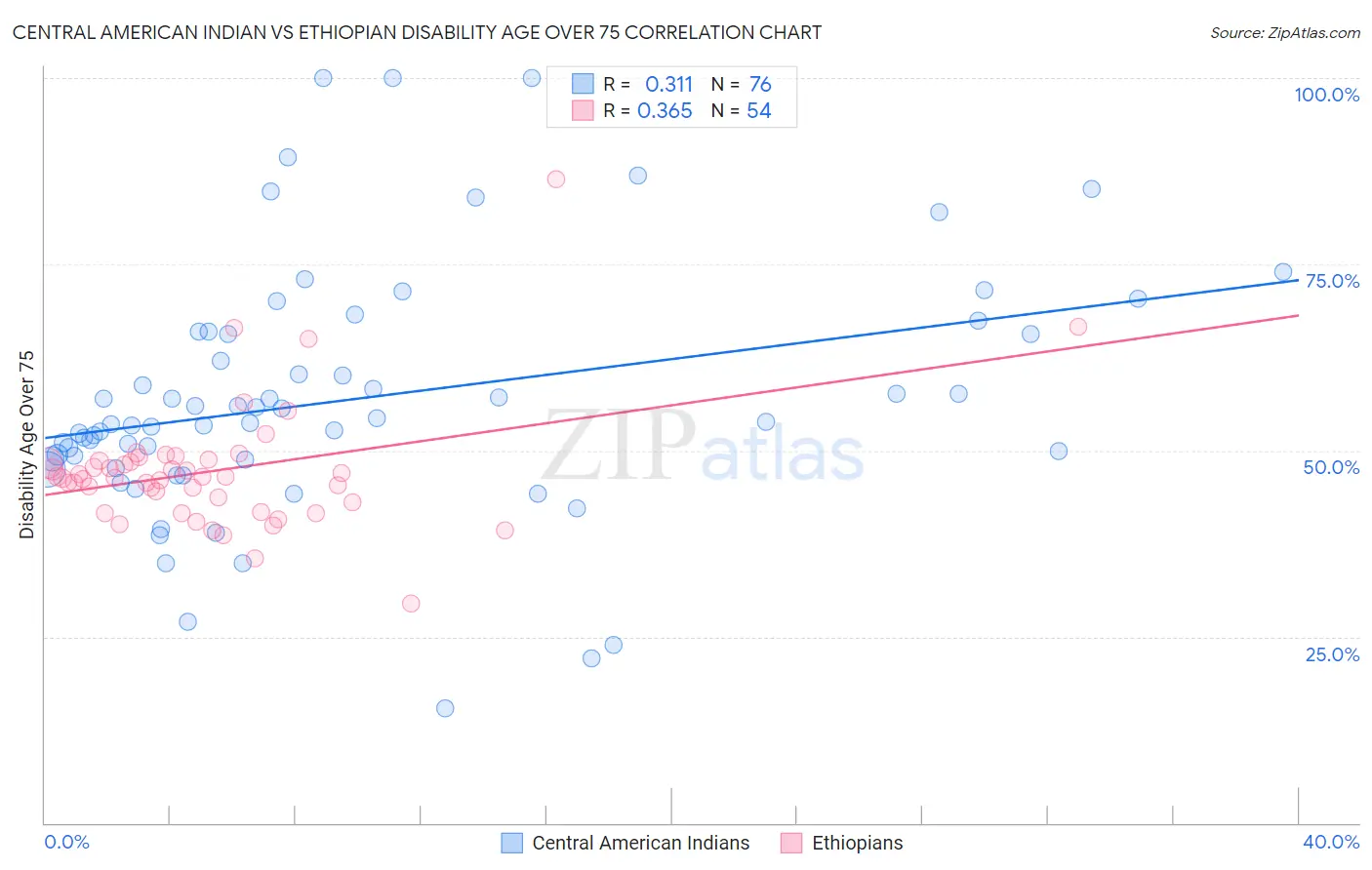 Central American Indian vs Ethiopian Disability Age Over 75