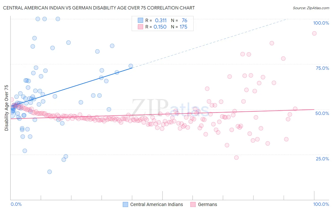 Central American Indian vs German Disability Age Over 75