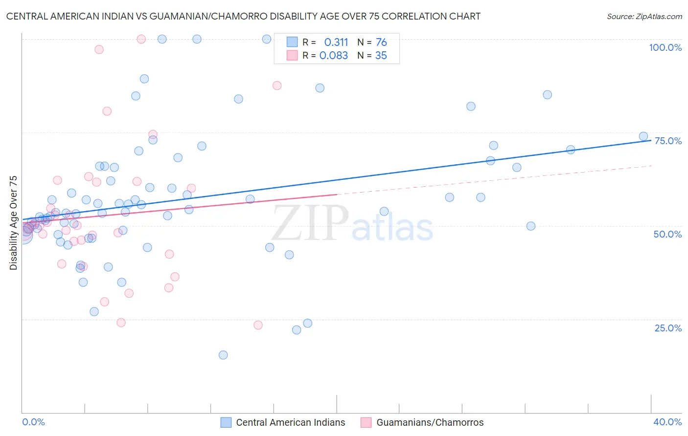 Central American Indian vs Guamanian/Chamorro Disability Age Over 75