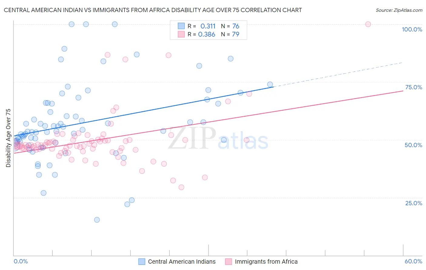 Central American Indian vs Immigrants from Africa Disability Age Over 75