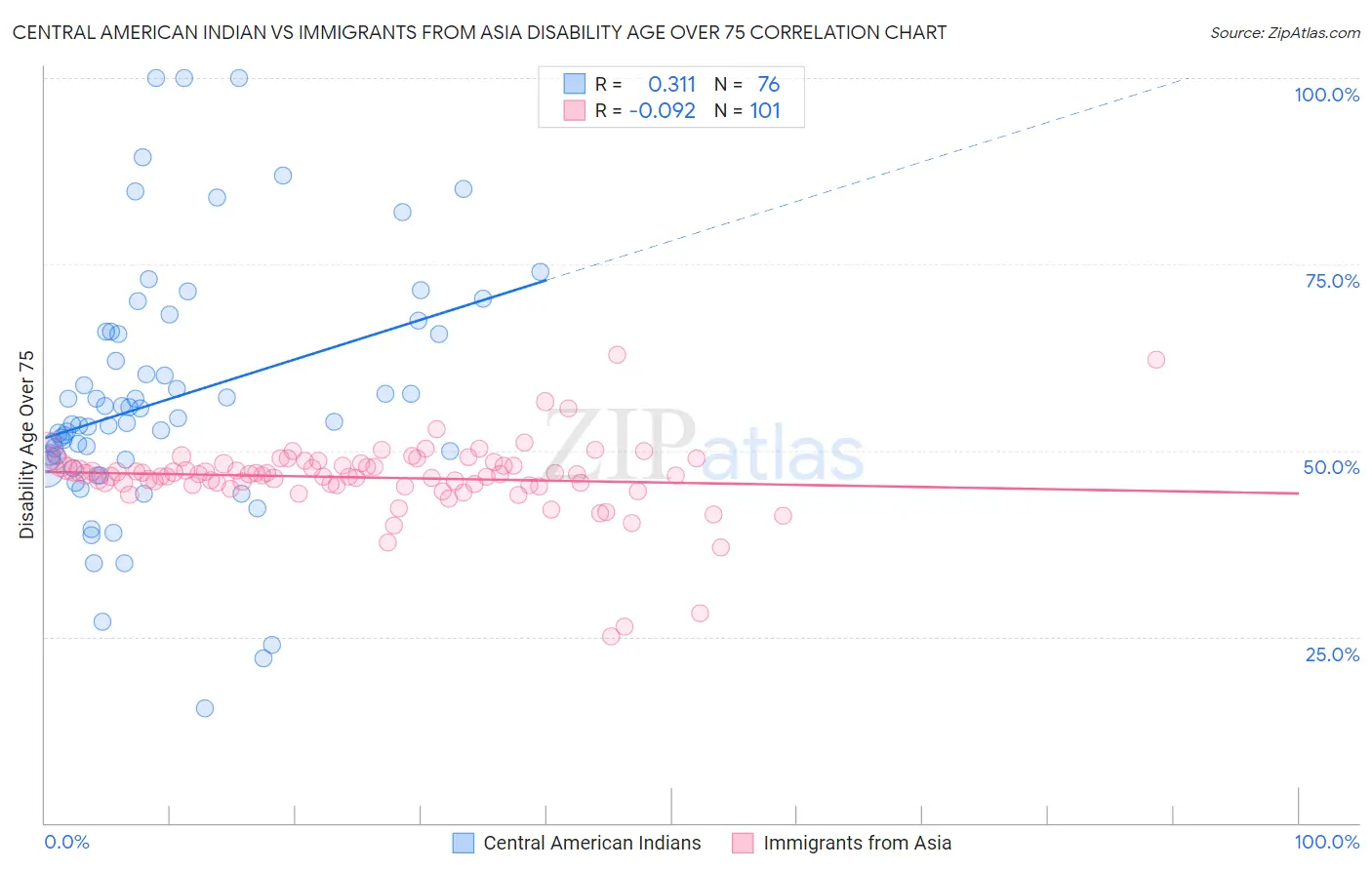 Central American Indian vs Immigrants from Asia Disability Age Over 75