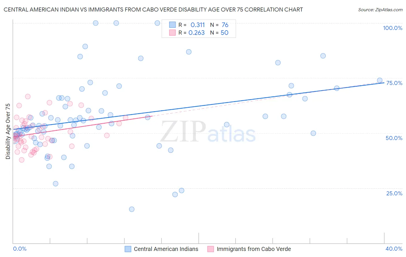 Central American Indian vs Immigrants from Cabo Verde Disability Age Over 75