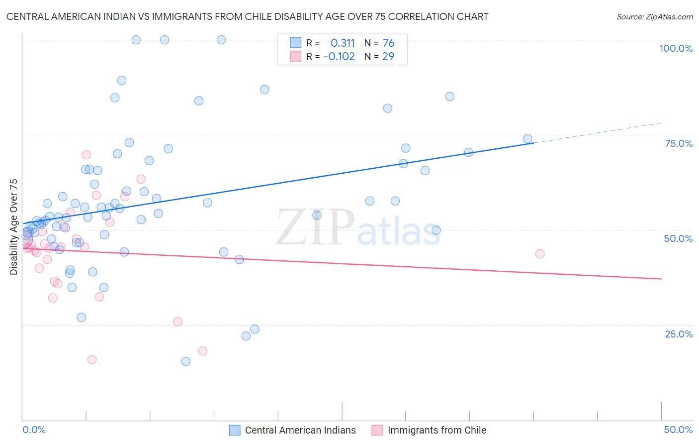 Central American Indian vs Immigrants from Chile Disability Age Over 75