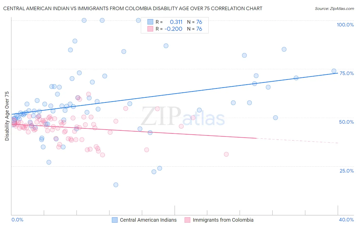 Central American Indian vs Immigrants from Colombia Disability Age Over 75