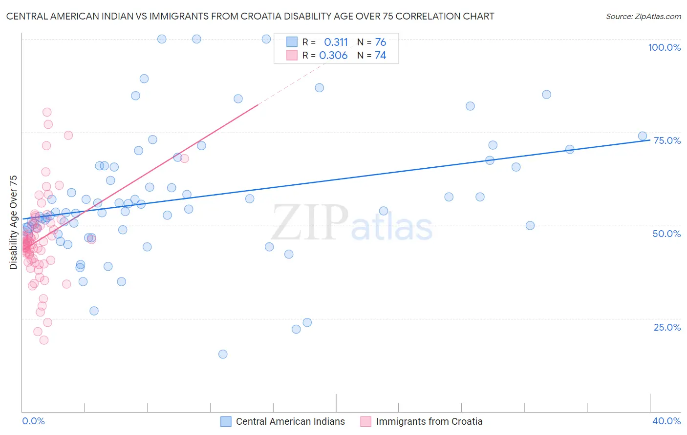 Central American Indian vs Immigrants from Croatia Disability Age Over 75