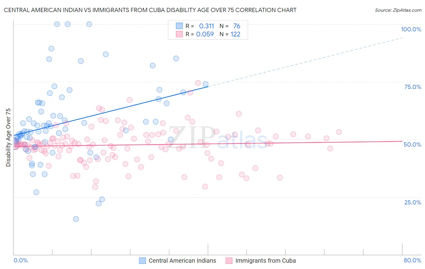 Central American Indian vs Immigrants from Cuba Disability Age Over 75