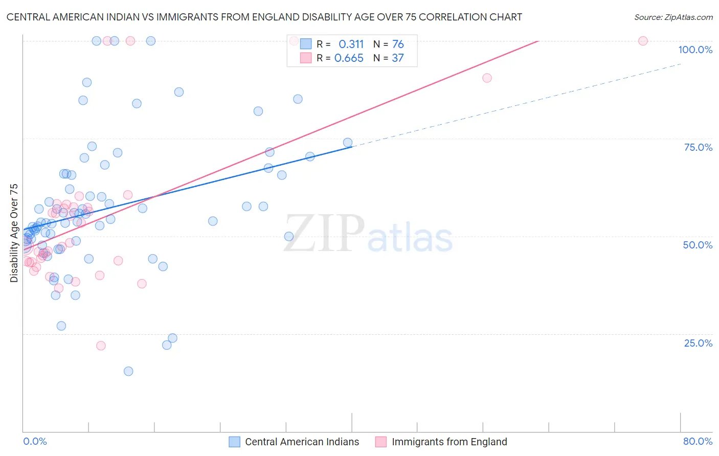 Central American Indian vs Immigrants from England Disability Age Over 75
