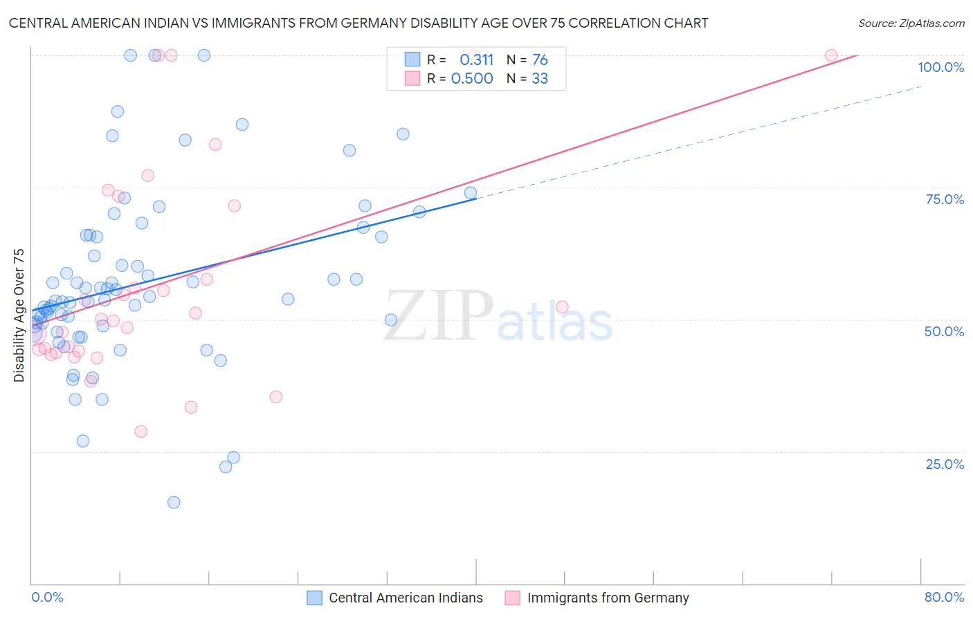 Central American Indian vs Immigrants from Germany Disability Age Over 75