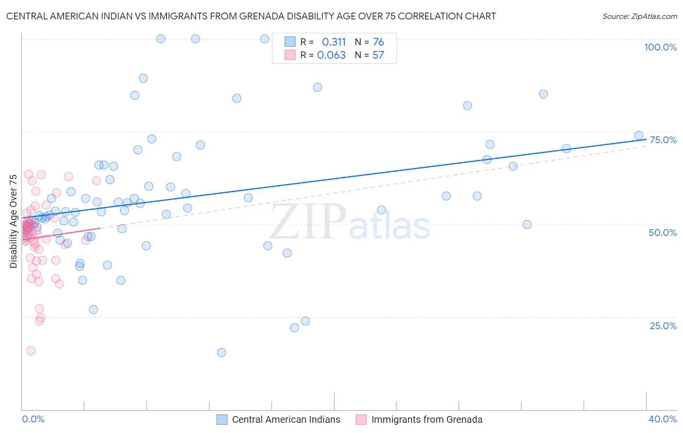 Central American Indian vs Immigrants from Grenada Disability Age Over 75