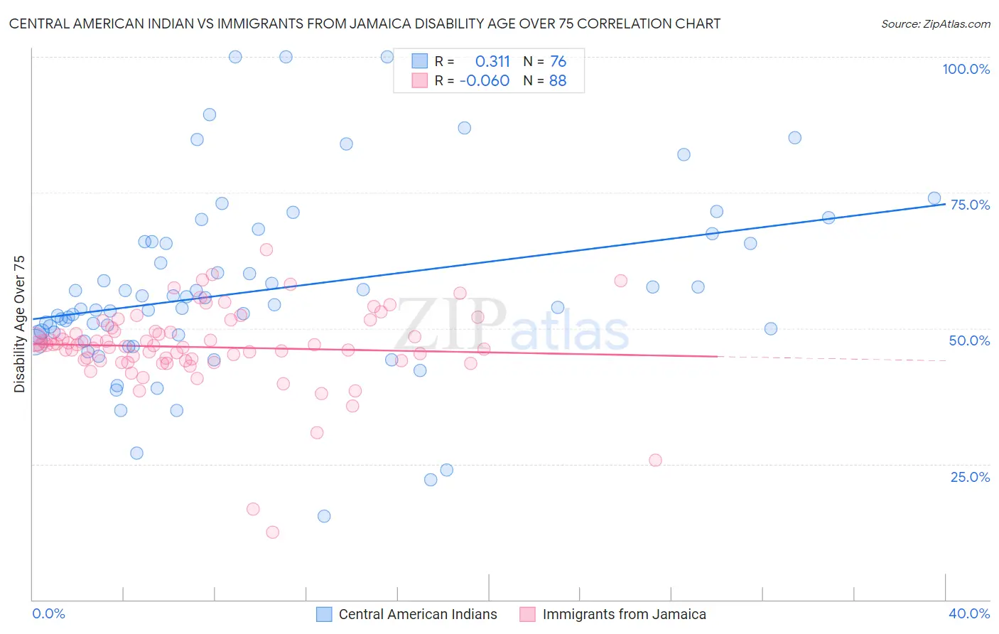 Central American Indian vs Immigrants from Jamaica Disability Age Over 75