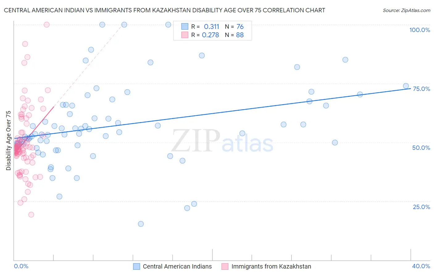 Central American Indian vs Immigrants from Kazakhstan Disability Age Over 75