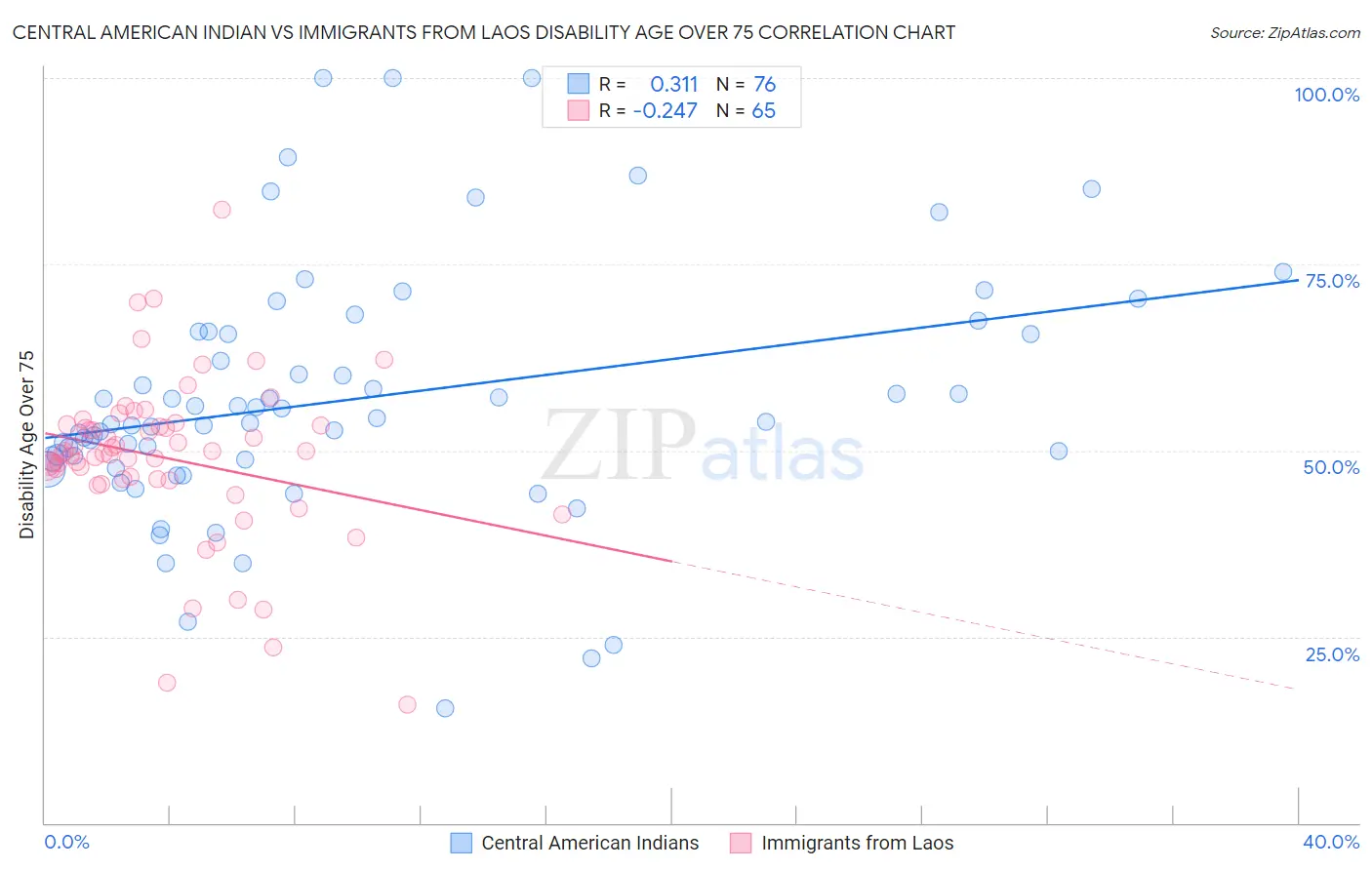 Central American Indian vs Immigrants from Laos Disability Age Over 75