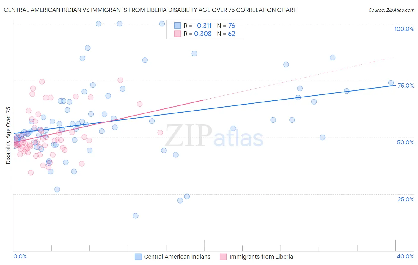 Central American Indian vs Immigrants from Liberia Disability Age Over 75