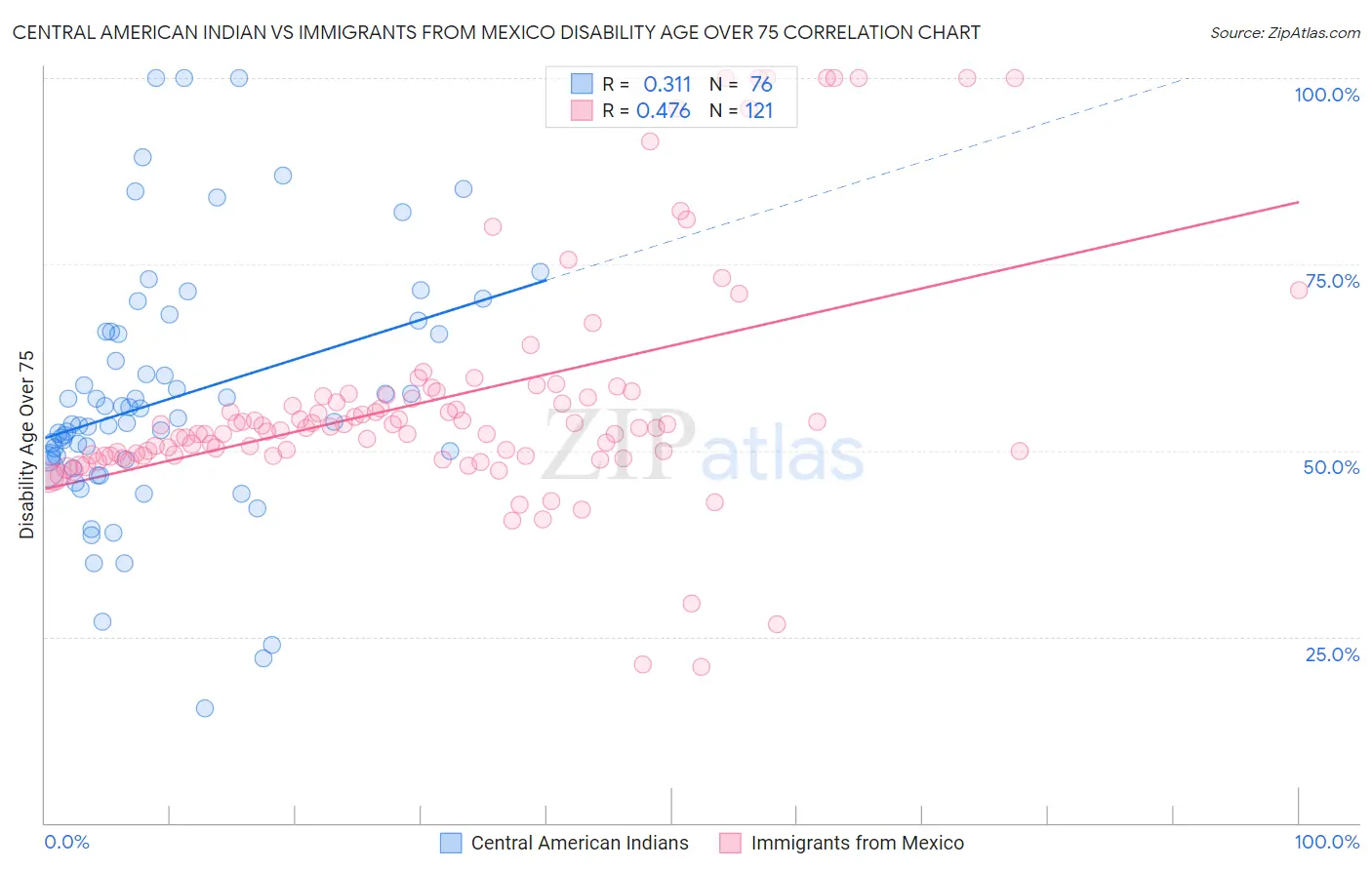 Central American Indian vs Immigrants from Mexico Disability Age Over 75