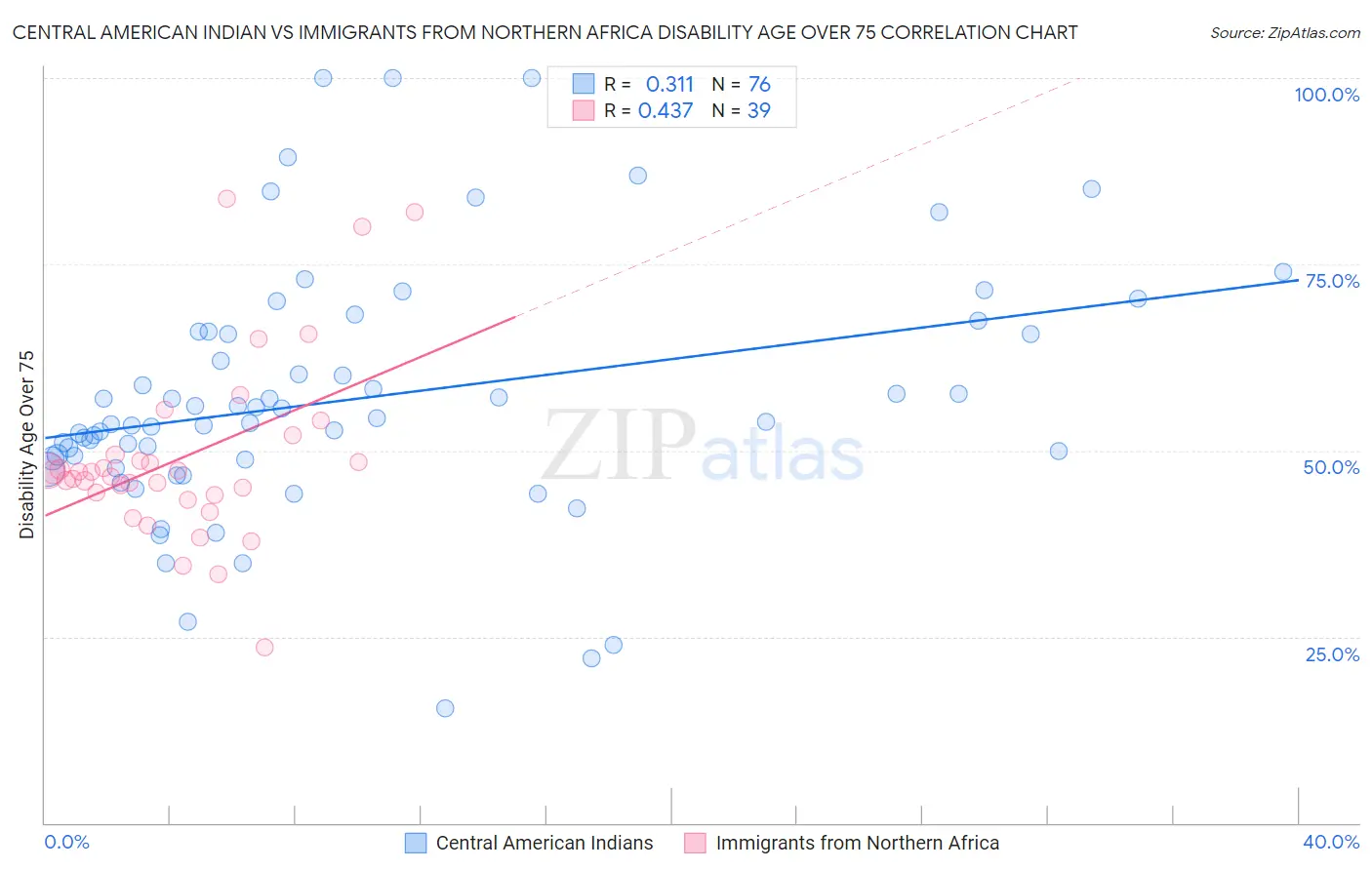 Central American Indian vs Immigrants from Northern Africa Disability Age Over 75