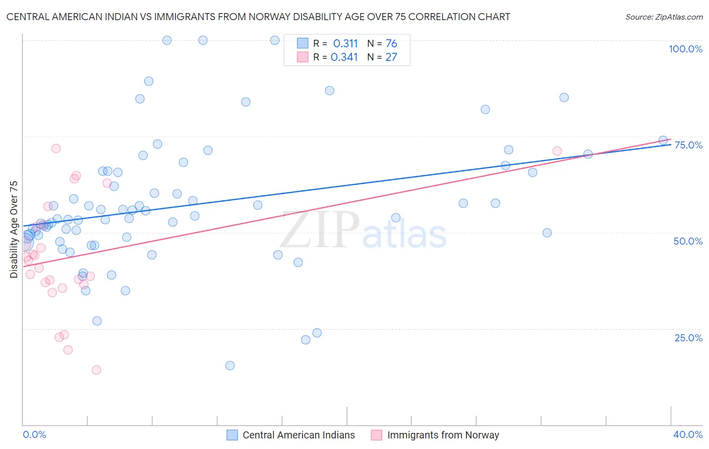 Central American Indian vs Immigrants from Norway Disability Age Over 75