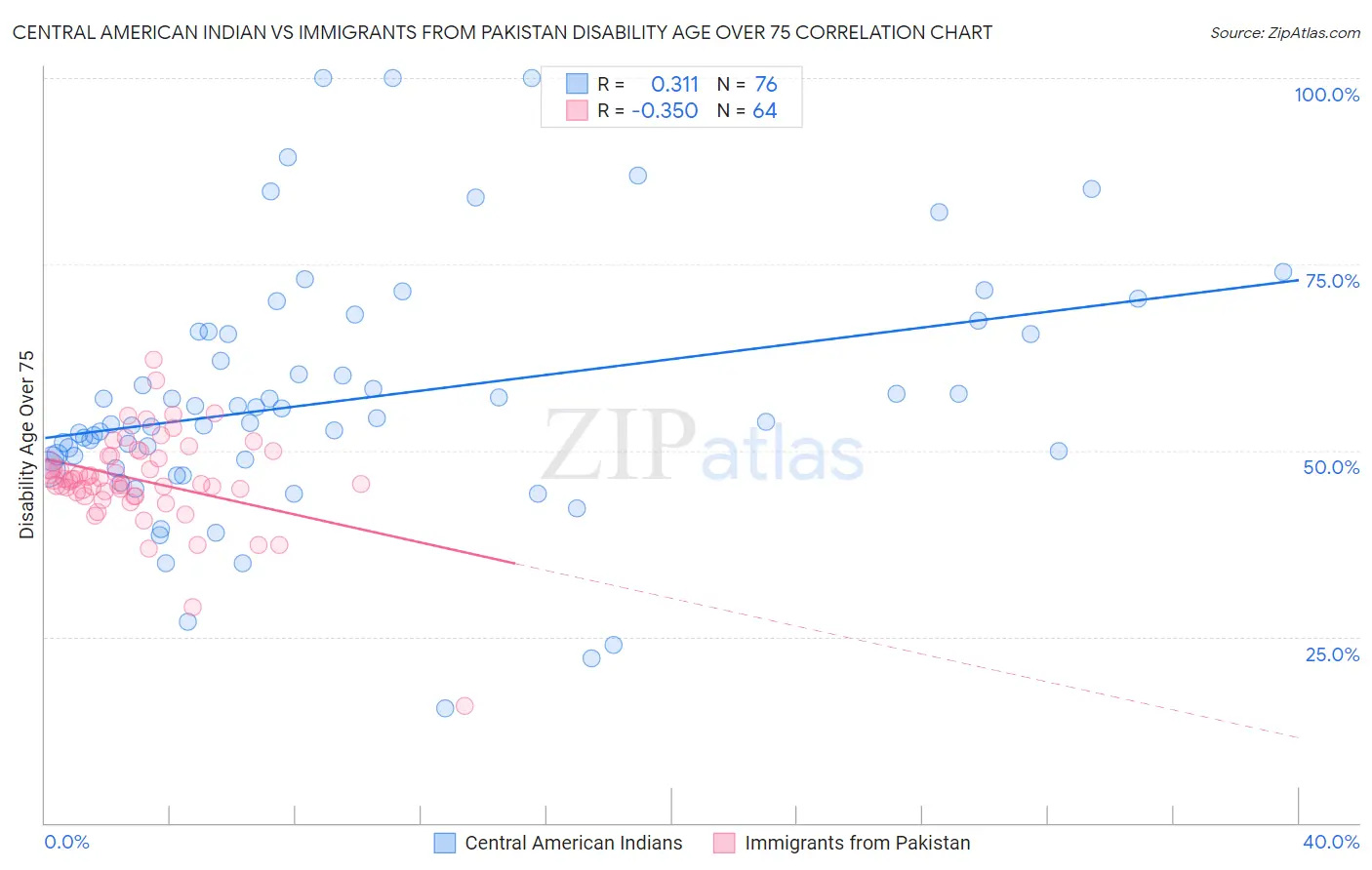 Central American Indian vs Immigrants from Pakistan Disability Age Over 75
