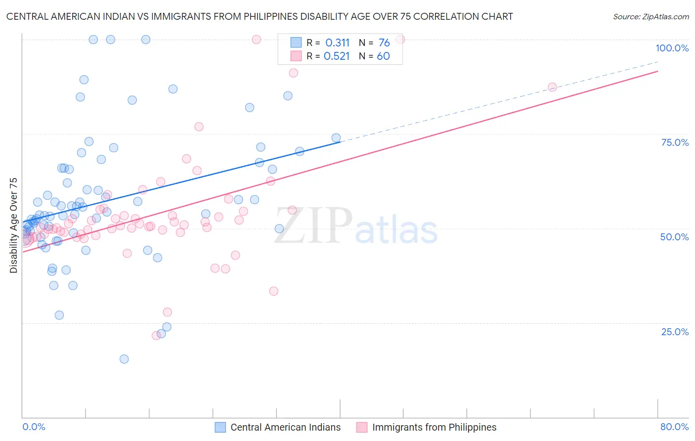 Central American Indian vs Immigrants from Philippines Disability Age Over 75