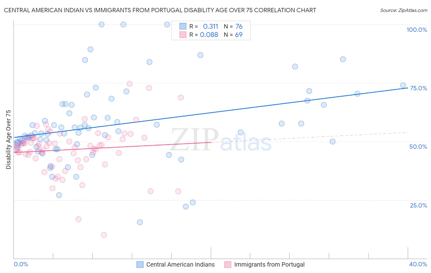 Central American Indian vs Immigrants from Portugal Disability Age Over 75