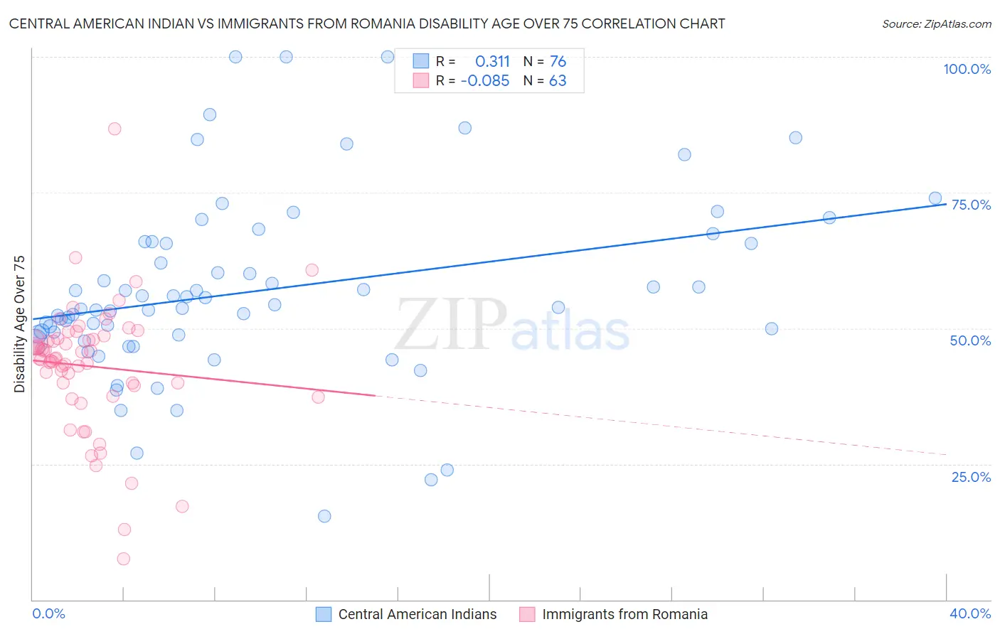 Central American Indian vs Immigrants from Romania Disability Age Over 75