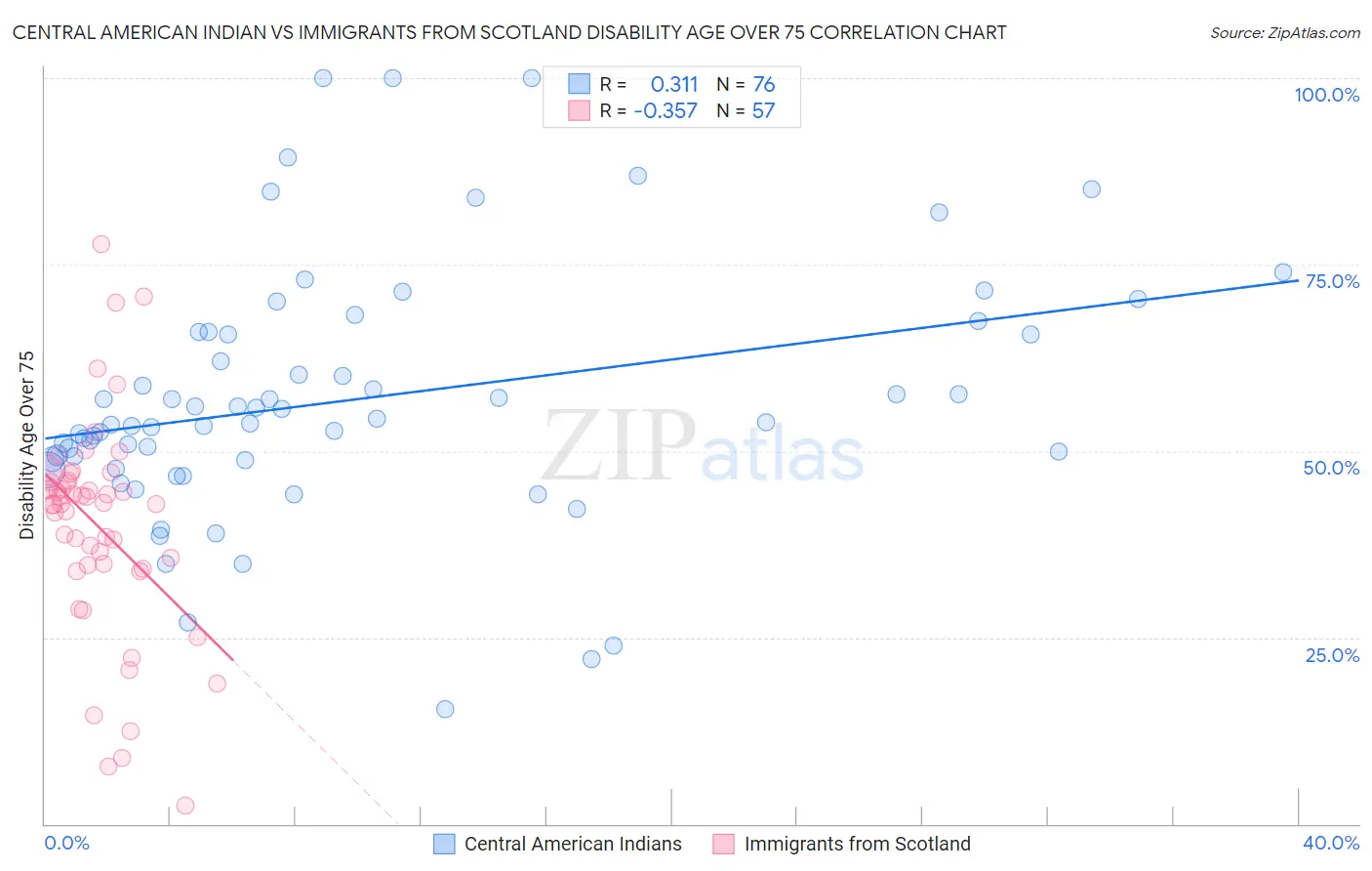 Central American Indian vs Immigrants from Scotland Disability Age Over 75