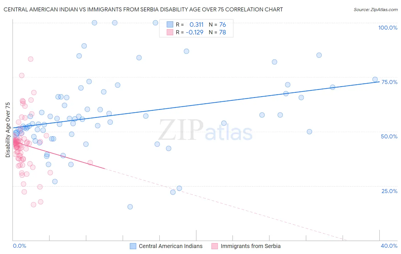 Central American Indian vs Immigrants from Serbia Disability Age Over 75