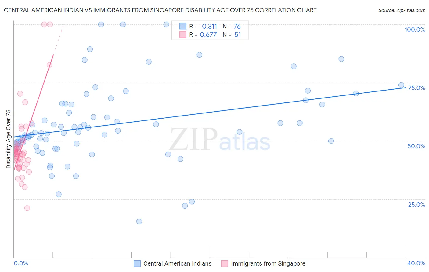 Central American Indian vs Immigrants from Singapore Disability Age Over 75