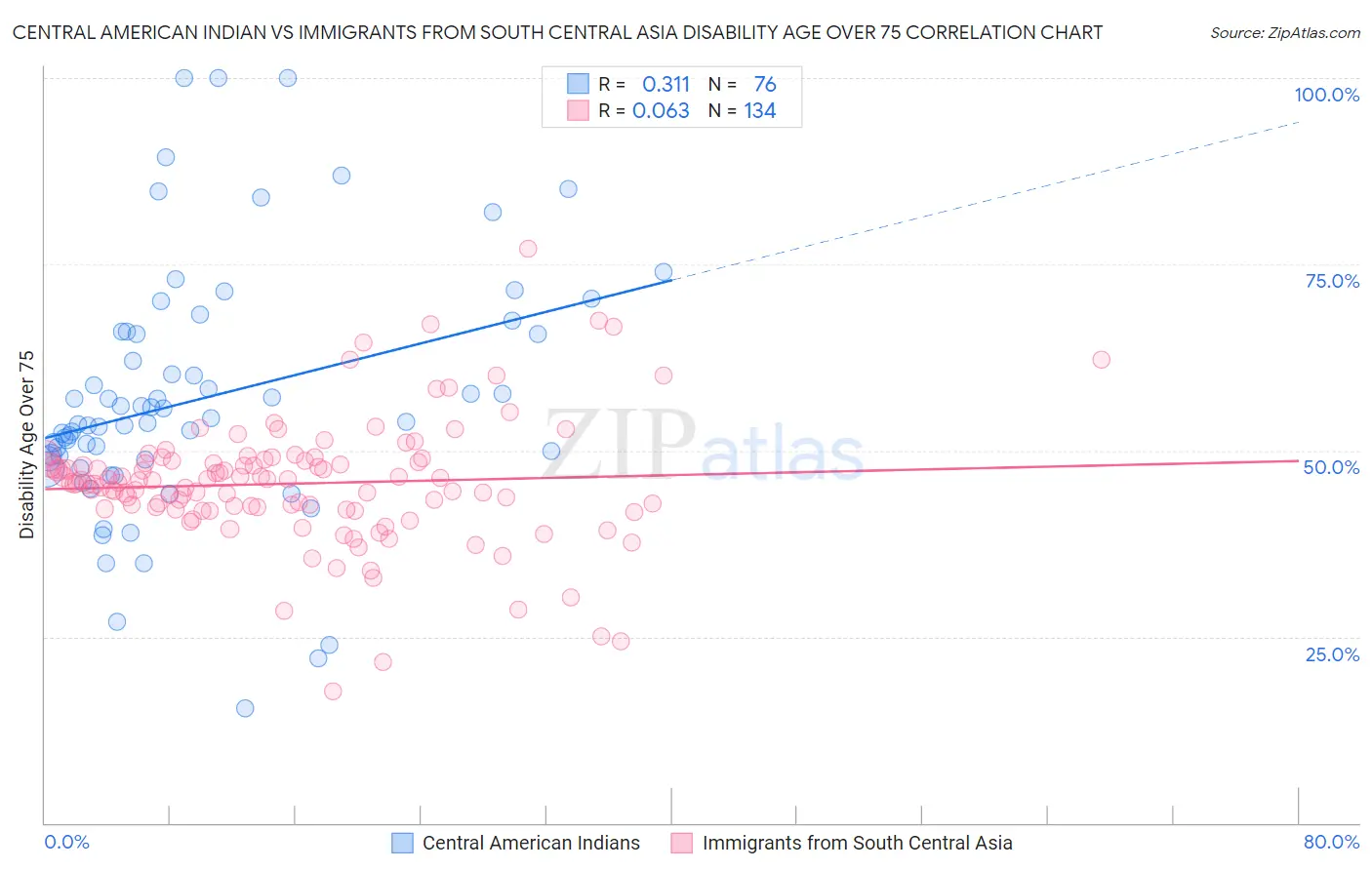 Central American Indian vs Immigrants from South Central Asia Disability Age Over 75