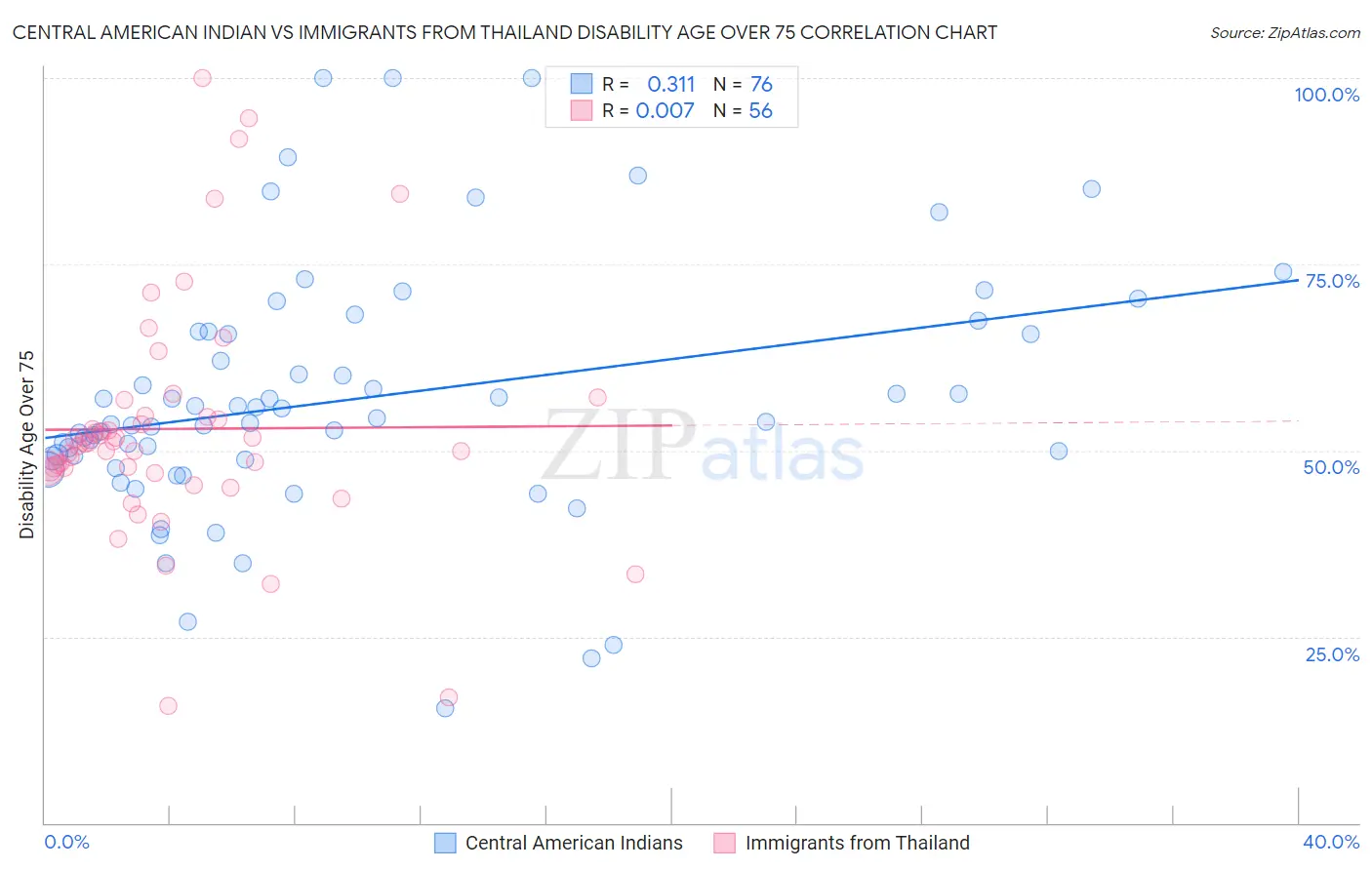 Central American Indian vs Immigrants from Thailand Disability Age Over 75