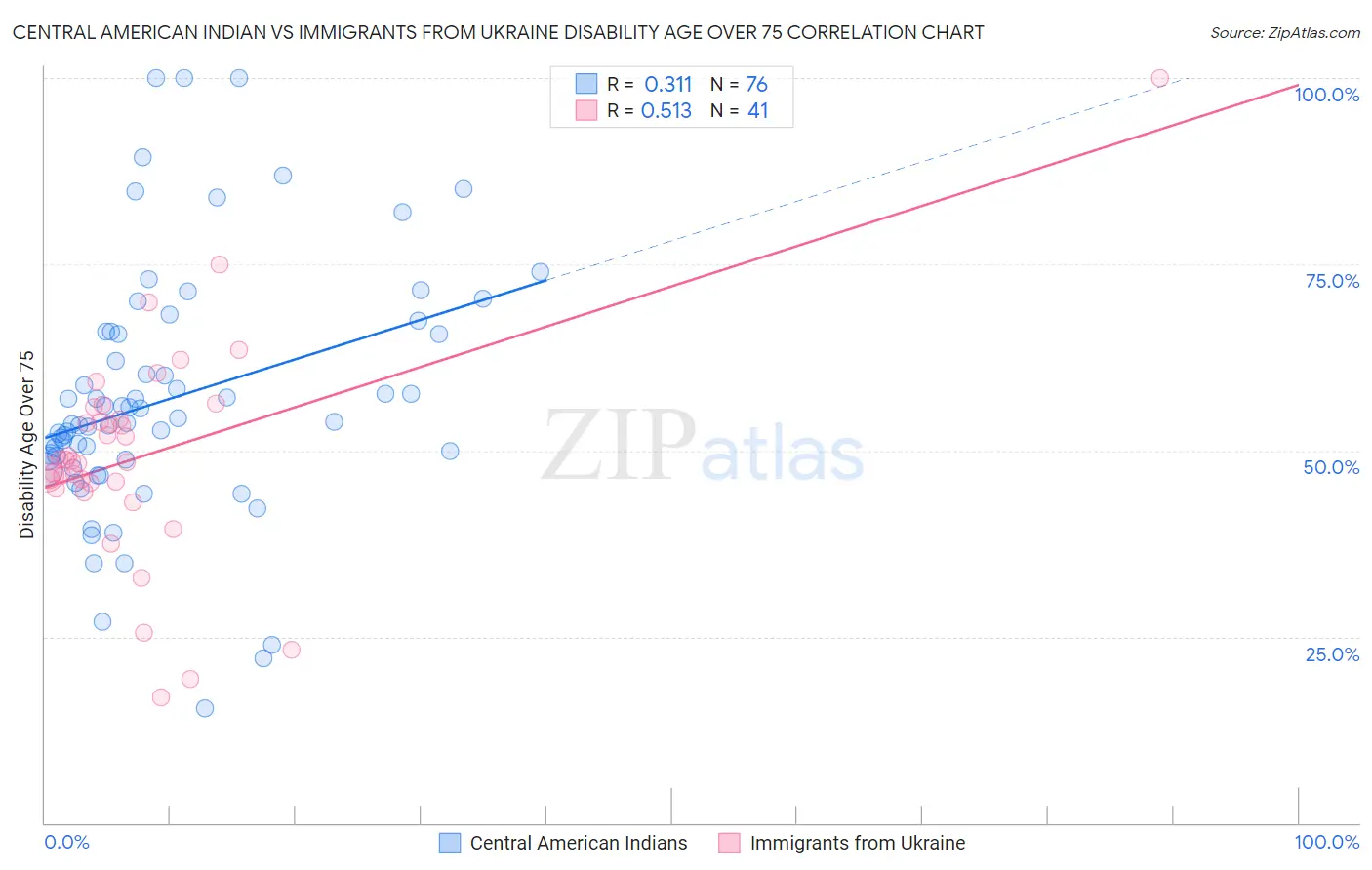 Central American Indian vs Immigrants from Ukraine Disability Age Over 75