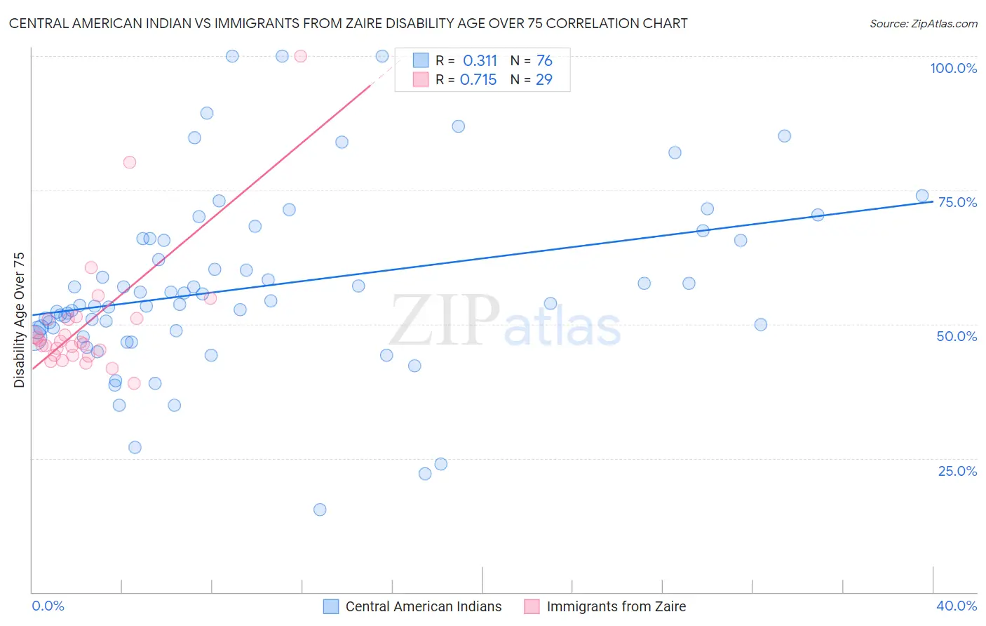 Central American Indian vs Immigrants from Zaire Disability Age Over 75