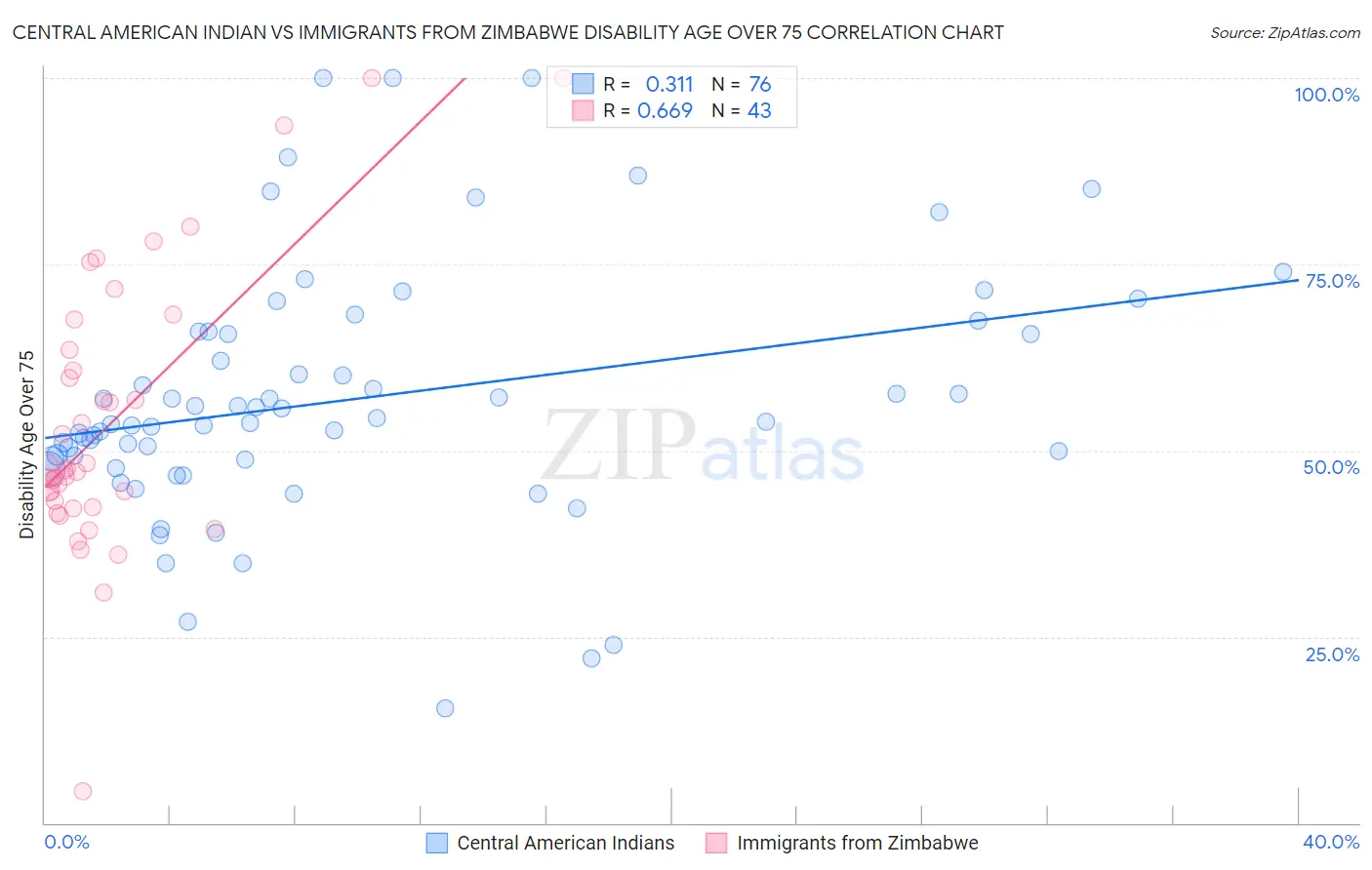 Central American Indian vs Immigrants from Zimbabwe Disability Age Over 75