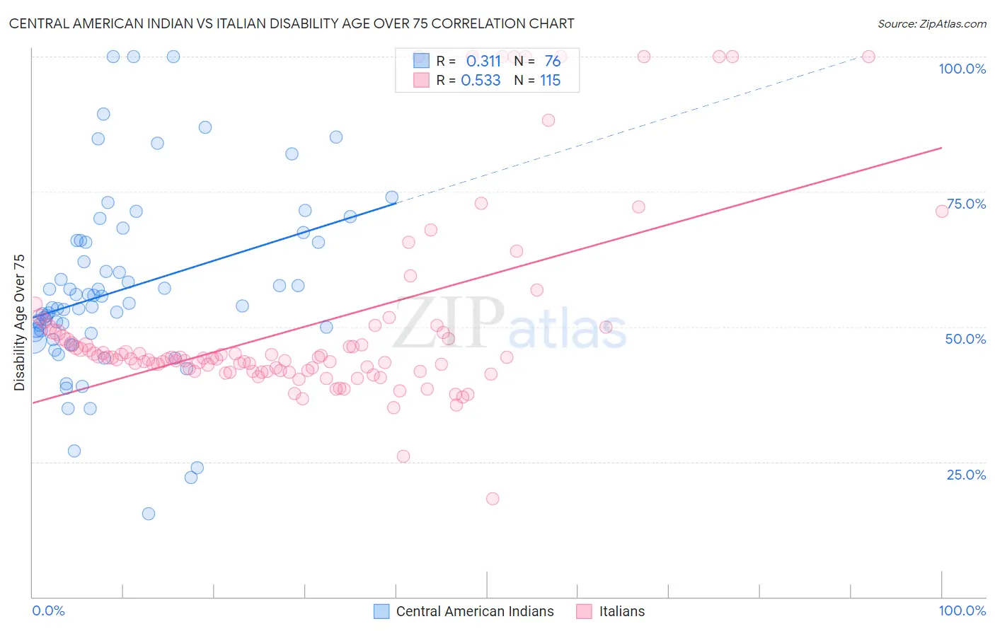 Central American Indian vs Italian Disability Age Over 75