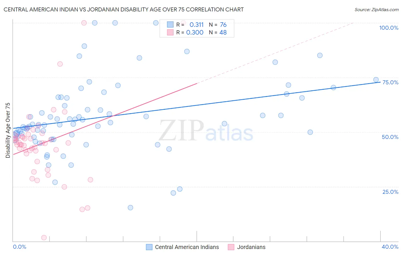 Central American Indian vs Jordanian Disability Age Over 75