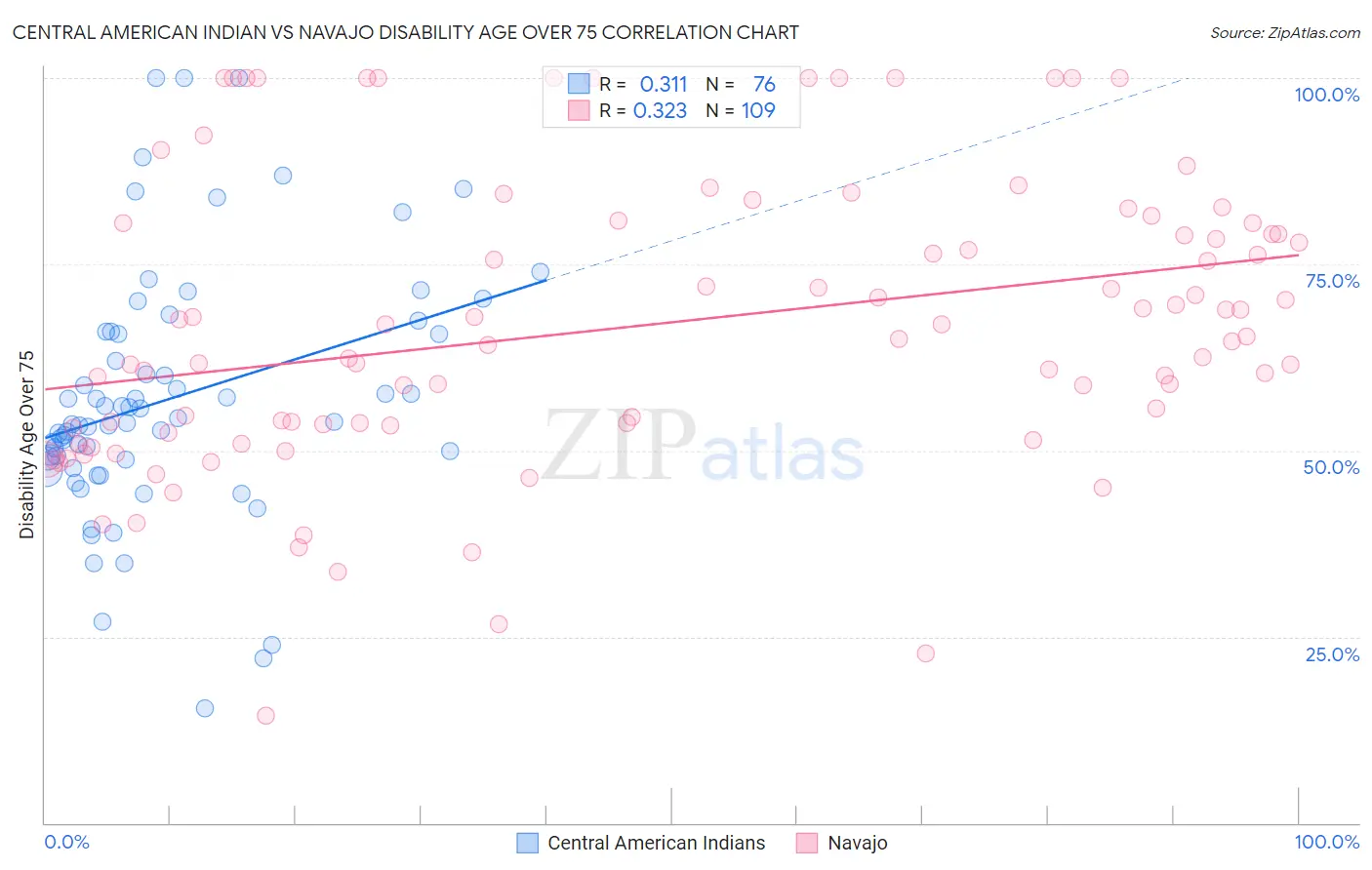 Central American Indian vs Navajo Disability Age Over 75