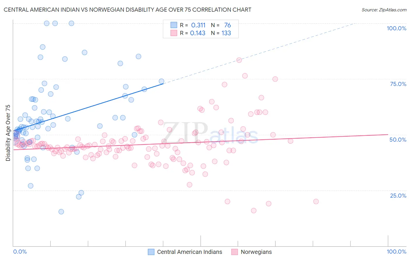 Central American Indian vs Norwegian Disability Age Over 75