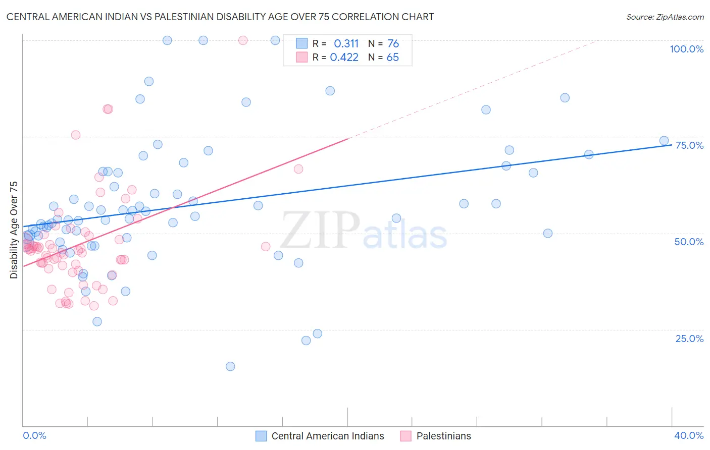 Central American Indian vs Palestinian Disability Age Over 75